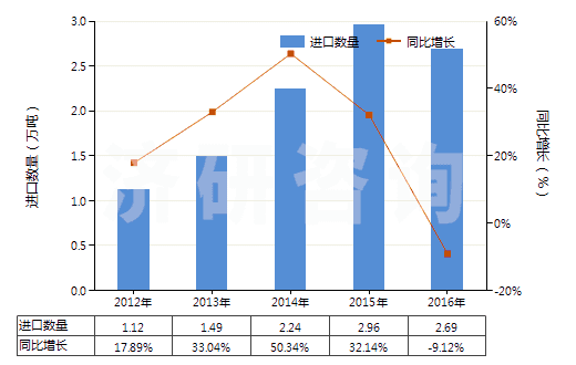 2012-2016年中國消毒劑(HS38089400)進口量及增速統計